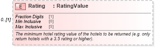 XSD Diagram of Rating in schema organizationhospitality_3_0_0_xsd (Open Travel (OTA))