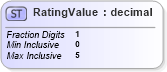 XSD Diagram of RatingValue in schema common_4_0_0_xsd (Open Travel (OTA))