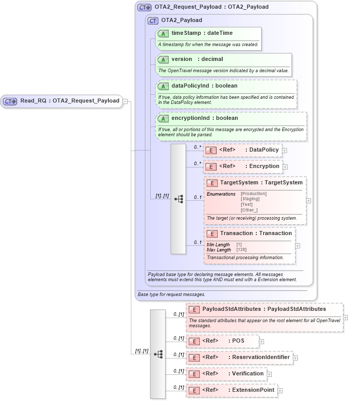 XSD Diagram of Read_RQ in schema reservation_2_0_0_xsd (Open Travel (OTA))