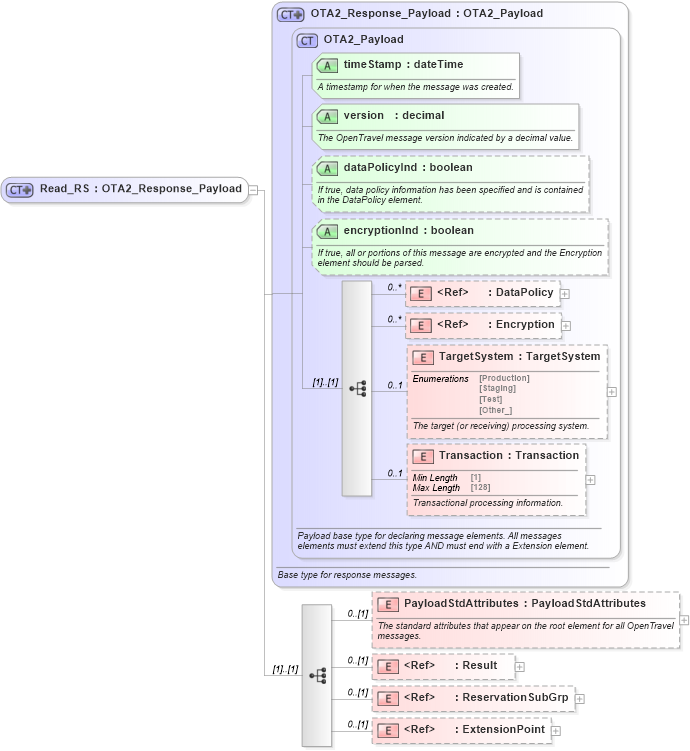 XSD Diagram of Read_RS in schema reservation_2_0_0_xsd (Open Travel (OTA))