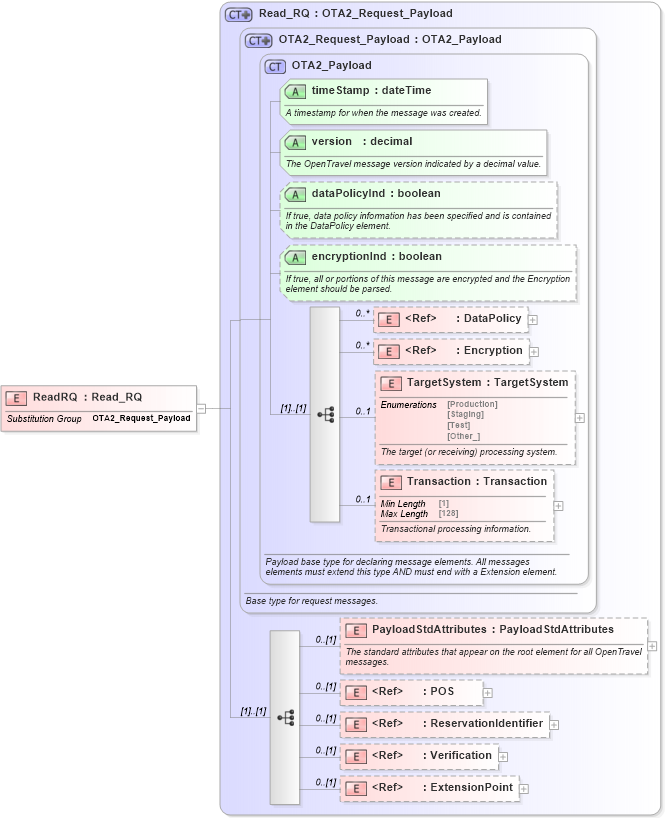 XSD Diagram of ReadRQ in schema reservation_2_0_0_xsd (Open Travel (OTA))
