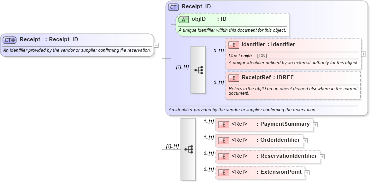 XSD Diagram of Receipt in schema reservation_2_0_0_xsd (Open Travel (OTA))