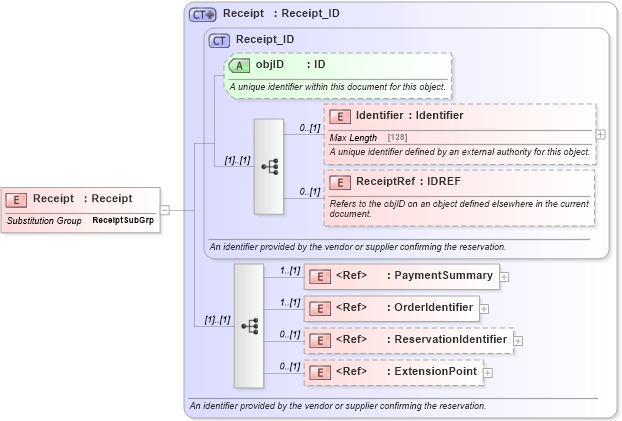 XSD Diagram of Receipt in schema reservation_2_0_0_xsd (Open Travel (OTA))