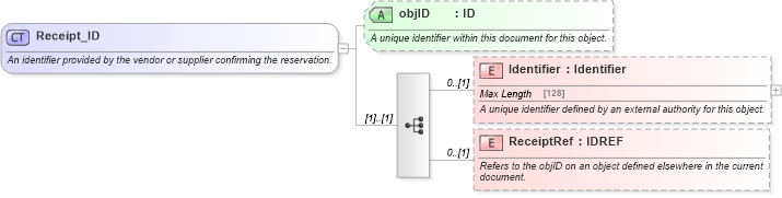 XSD Diagram of Receipt_ID in schema reservation_2_0_0_xsd (Open Travel (OTA))
