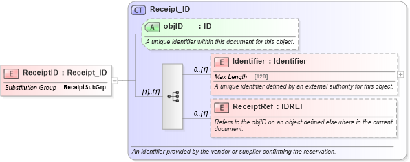 XSD Diagram of ReceiptID in schema reservation_2_0_0_xsd (Open Travel (OTA))