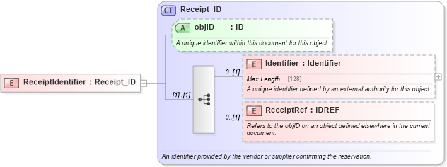 XSD Diagram of ReceiptIdentifier in schema reservation_2_0_0_xsd (Open Travel (OTA))