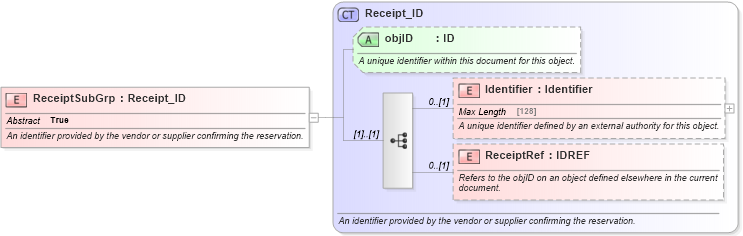 XSD Diagram of ReceiptSubGrp in schema reservation_2_0_0_xsd (Open Travel (OTA))