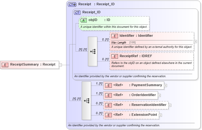 XSD Diagram of ReceiptSummary in schema reservation_2_0_0_xsd (Open Travel (OTA))