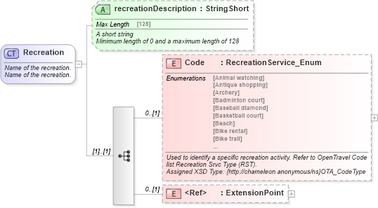XSD Diagram of Recreation in schema organizationhospitality_3_0_0_xsd (Open Travel (OTA))