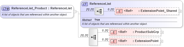 XSD Diagram of ReferenceList_Product in schema common_4_0_0_xsd (Open Travel (OTA))