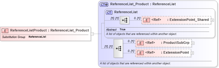XSD Diagram of ReferenceListProduct in schema common_4_0_0_xsd (Open Travel (OTA))