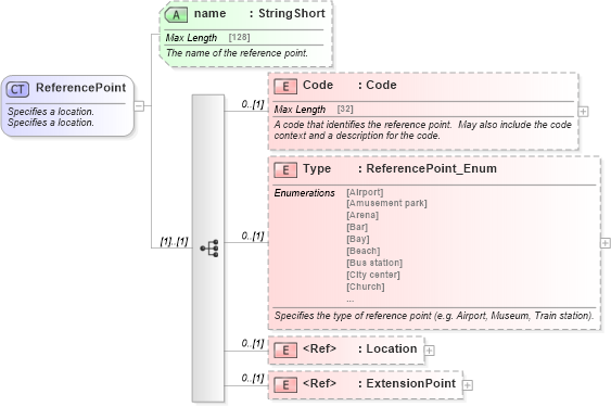 XSD Diagram of ReferencePoint in schema common_4_0_0_xsd (Open Travel (OTA))