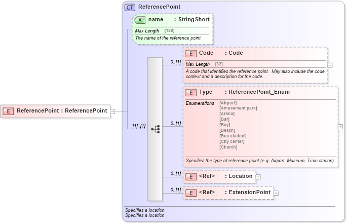XSD Diagram of ReferencePoint in schema common_4_0_0_xsd (Open Travel (OTA))