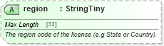 XSD Diagram of region in schema ground_2_0_0_xsd (Open Travel (OTA))