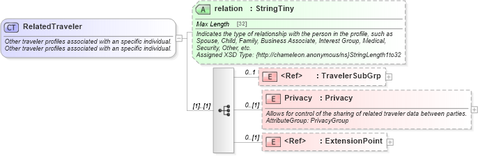 XSD Diagram of RelatedTraveler in schema common_4_0_0_xsd (Open Travel (OTA))