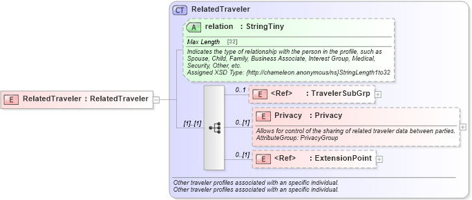 XSD Diagram of RelatedTraveler in schema common_4_0_0_xsd (Open Travel (OTA))