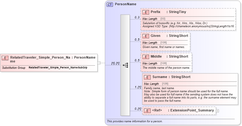 XSD Diagram of RelatedTraveler_Simple_Person_Name in schema common_4_0_0_xsd (Open Travel (OTA))