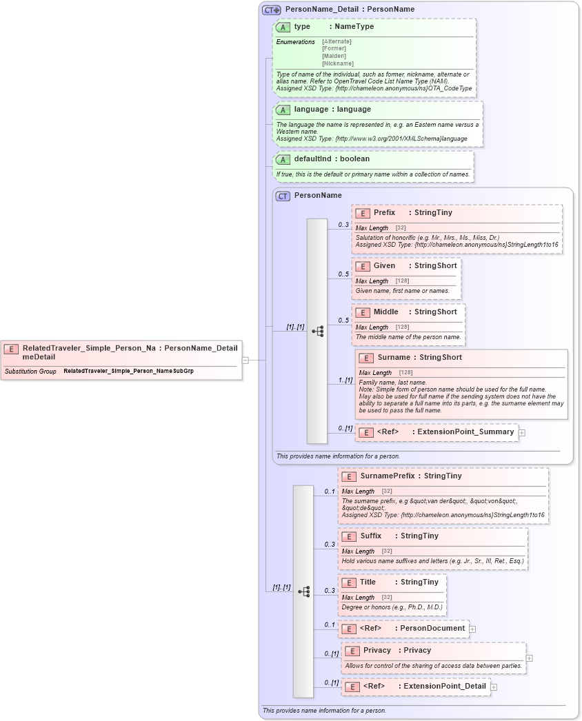 XSD Diagram of RelatedTraveler_Simple_Person_NameDetail in schema common_4_0_0_xsd (Open Travel (OTA))