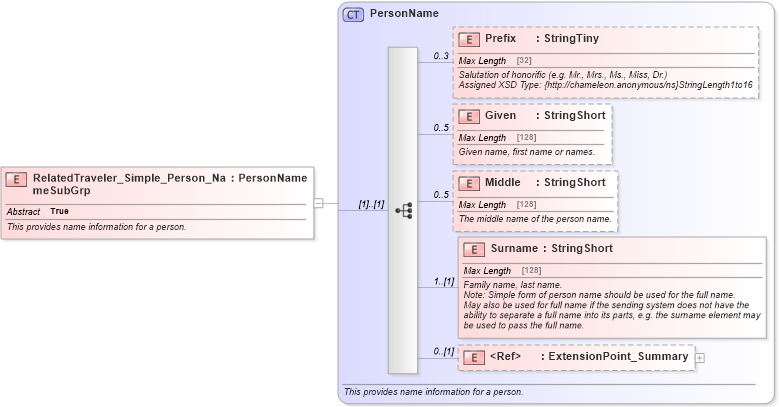 XSD Diagram of RelatedTraveler_Simple_Person_NameSubGrp in schema common_4_0_0_xsd (Open Travel (OTA))