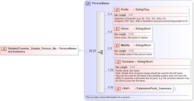 XSD Diagram of RelatedTraveler_Simple_Person_NameSummary in schema common_4_0_0_xsd (Open Travel (OTA))