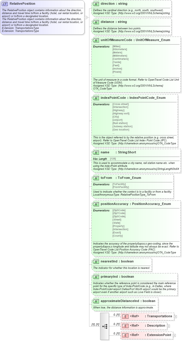 XSD Diagram of RelativePosition in schema common_4_0_0_xsd (Open Travel (OTA))