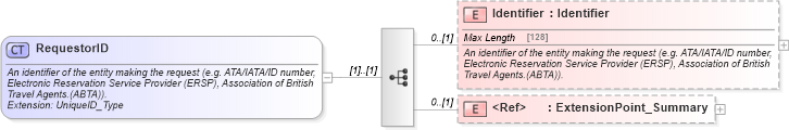 XSD Diagram of RequestorID in schema common_4_0_0_xsd (Open Travel (OTA))