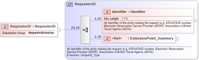 XSD Diagram of RequestorID in schema common_4_0_0_xsd (Open Travel (OTA))