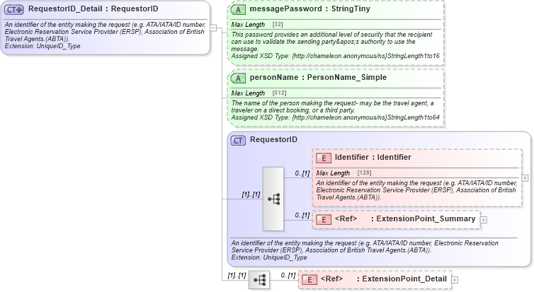 XSD Diagram of RequestorID_Detail in schema common_4_0_0_xsd (Open Travel (OTA))