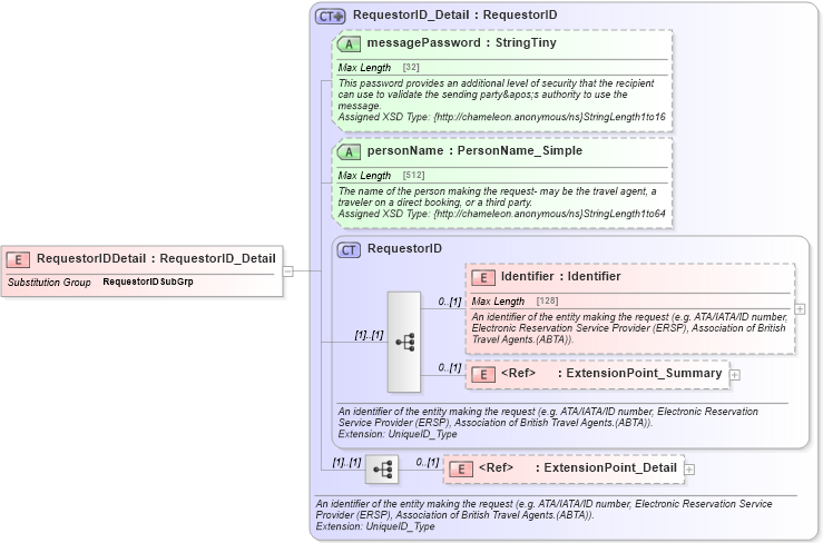 XSD Diagram of RequestorIDDetail in schema common_4_0_0_xsd (Open Travel (OTA))