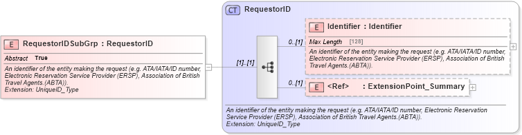 XSD Diagram of RequestorIDSubGrp in schema common_4_0_0_xsd (Open Travel (OTA))