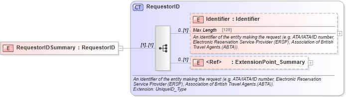 XSD Diagram of RequestorIDSummary in schema common_4_0_0_xsd (Open Travel (OTA))