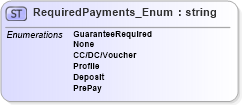 XSD Diagram of RequiredPayments_Enum in schema codelist_3_0_0_xsd (Open Travel (OTA))