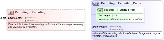 XSD Diagram of Rerouting in schema finance_3_0_0_xsd (Open Travel (OTA))