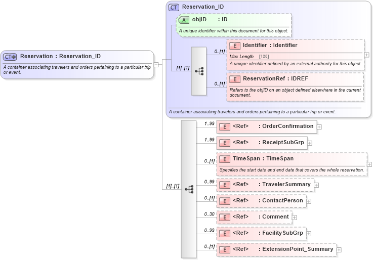 XSD Diagram of Reservation in schema reservation_2_0_0_xsd (Open Travel (OTA))