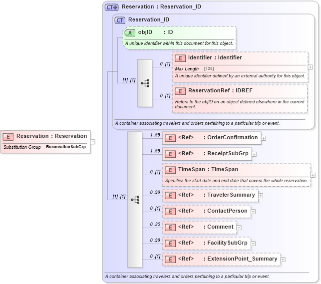 XSD Diagram of Reservation in schema reservation_2_0_0_xsd (Open Travel (OTA))
