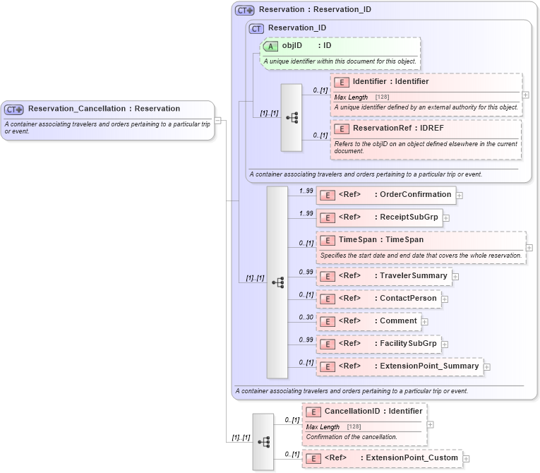 XSD Diagram of Reservation_Cancellation in schema reservation_2_0_0_xsd (Open Travel (OTA))