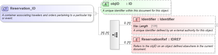 XSD Diagram of Reservation_ID in schema reservation_2_0_0_xsd (Open Travel (OTA))