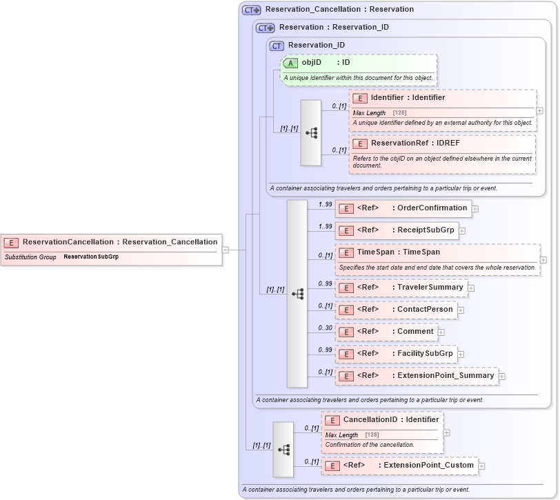 XSD Diagram of ReservationCancellation in schema reservation_2_0_0_xsd (Open Travel (OTA))
