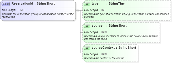 XSD Diagram of ReservationId in schema common_4_0_0_xsd (Open Travel (OTA))