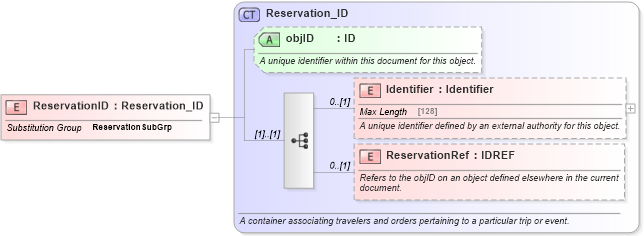 XSD Diagram of ReservationID in schema reservation_2_0_0_xsd (Open Travel (OTA))