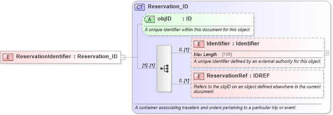 XSD Diagram of ReservationIdentifier in schema reservation_2_0_0_xsd (Open Travel (OTA))