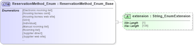 XSD Diagram of ReservationMethod_Enum in schema codelist_3_0_0_xsd (Open Travel (OTA))