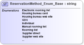 XSD Diagram of ReservationMethod_Enum_Base in schema codelist_3_0_0_xsd (Open Travel (OTA))
