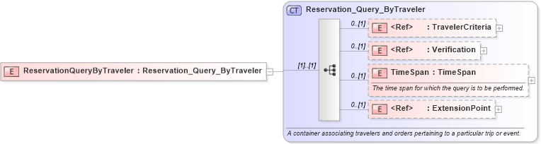 XSD Diagram of ReservationQueryByTraveler in schema reservation_2_0_0_xsd (Open Travel (OTA))