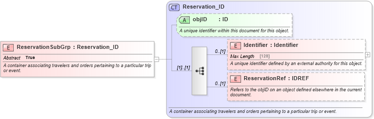 XSD Diagram of ReservationSubGrp in schema reservation_2_0_0_xsd (Open Travel (OTA))