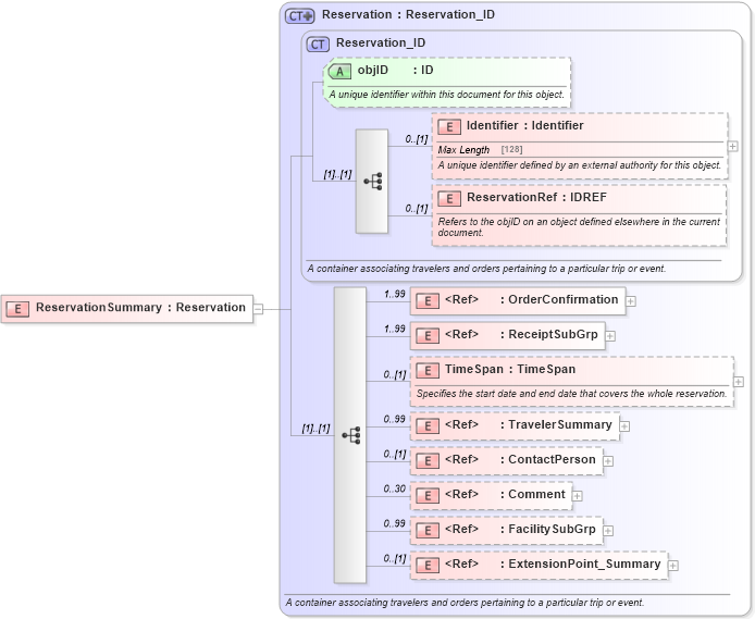 XSD Diagram of ReservationSummary in schema reservation_2_0_0_xsd (Open Travel (OTA))
