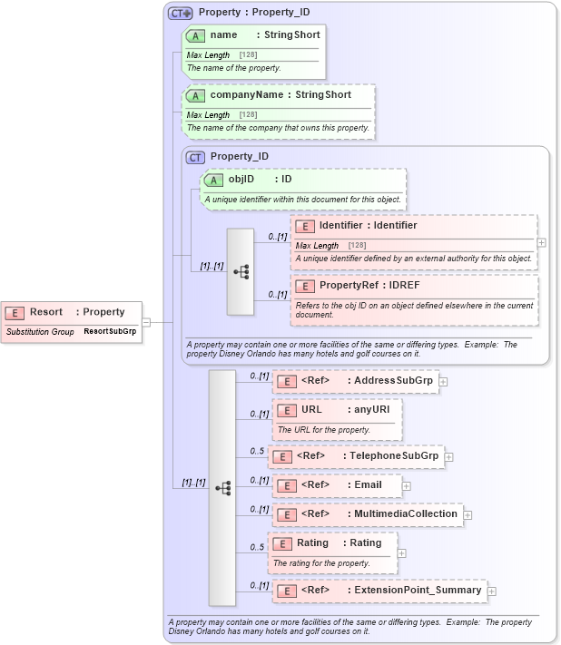 XSD Diagram of Resort in schema organization_3_0_0_xsd (Open Travel (OTA))