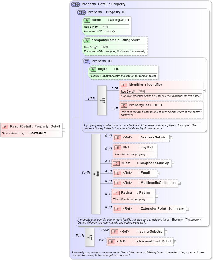 XSD Diagram of ResortDetail in schema organization_3_0_0_xsd (Open Travel (OTA))