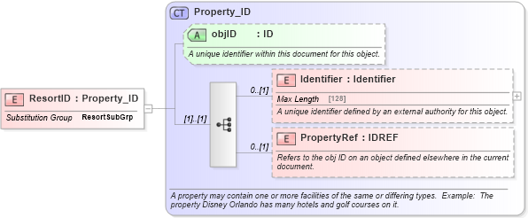XSD Diagram of ResortID in schema organization_3_0_0_xsd (Open Travel (OTA))