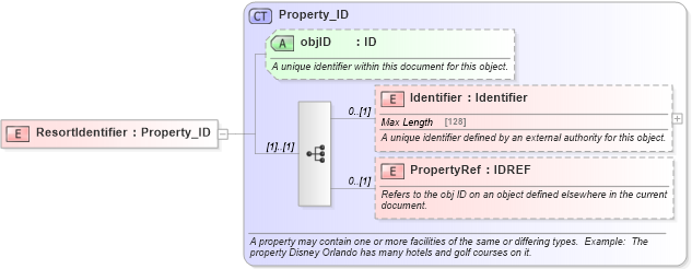 XSD Diagram of ResortIdentifier in schema organization_3_0_0_xsd (Open Travel (OTA))